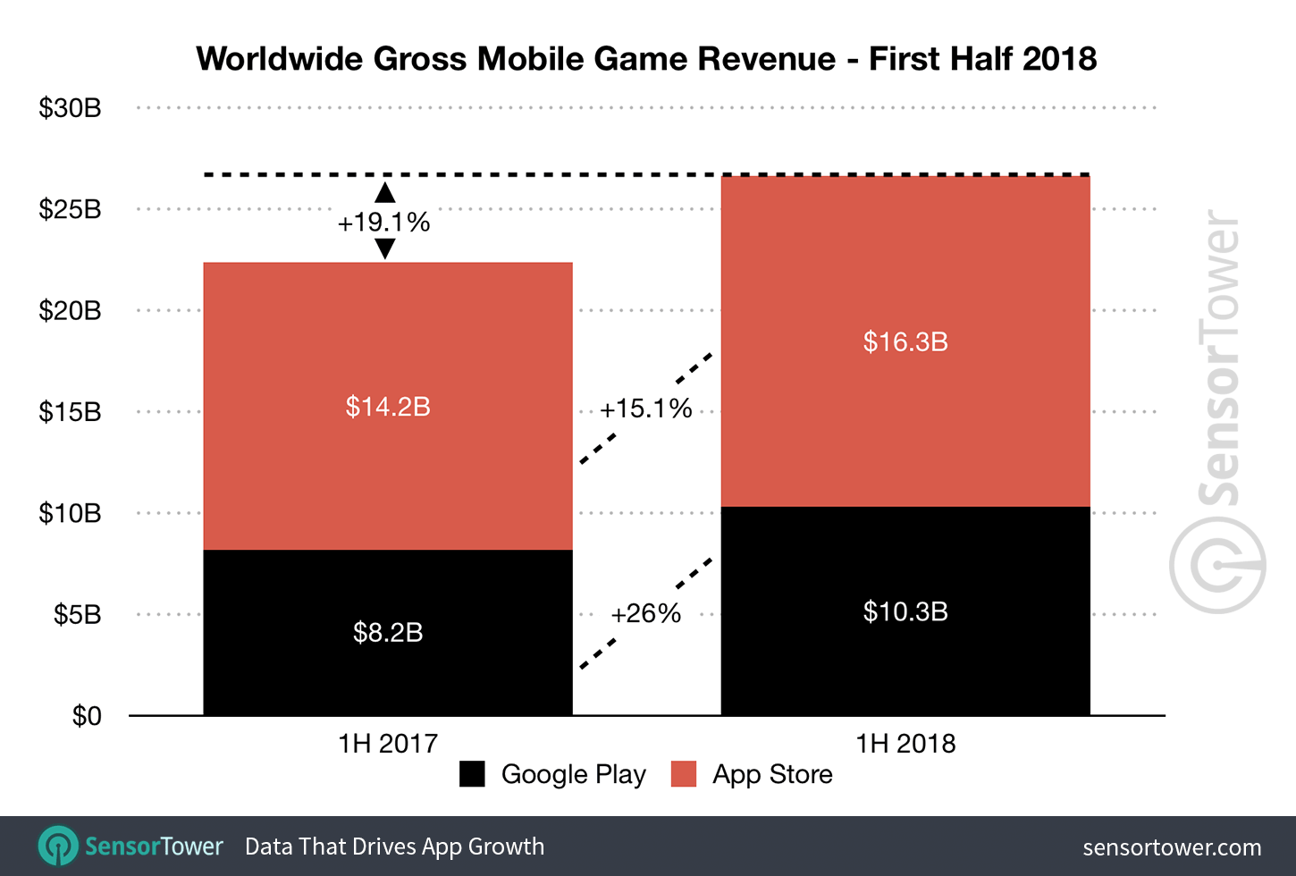 El mundo es más mobile que nunca: los ingresos en apps móviles superaron los 34 mil millones de dólares en la primera mitad de 2018 4 Sensor Tower 03